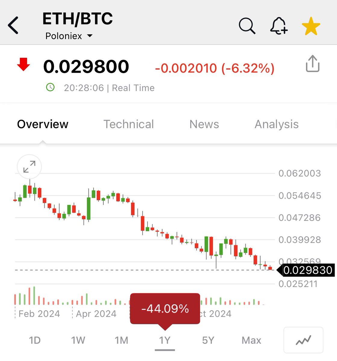 eth/btc-exchange-rate-hits-0027,-lowest-since-2020-at-37.65-eth-per-btc-–-“the-defiant”