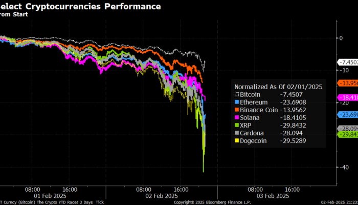 cryptocurrency-market-total-cap-declines-6%-amid-bloodbath-for-crypto-holders-–-“the-defiant”