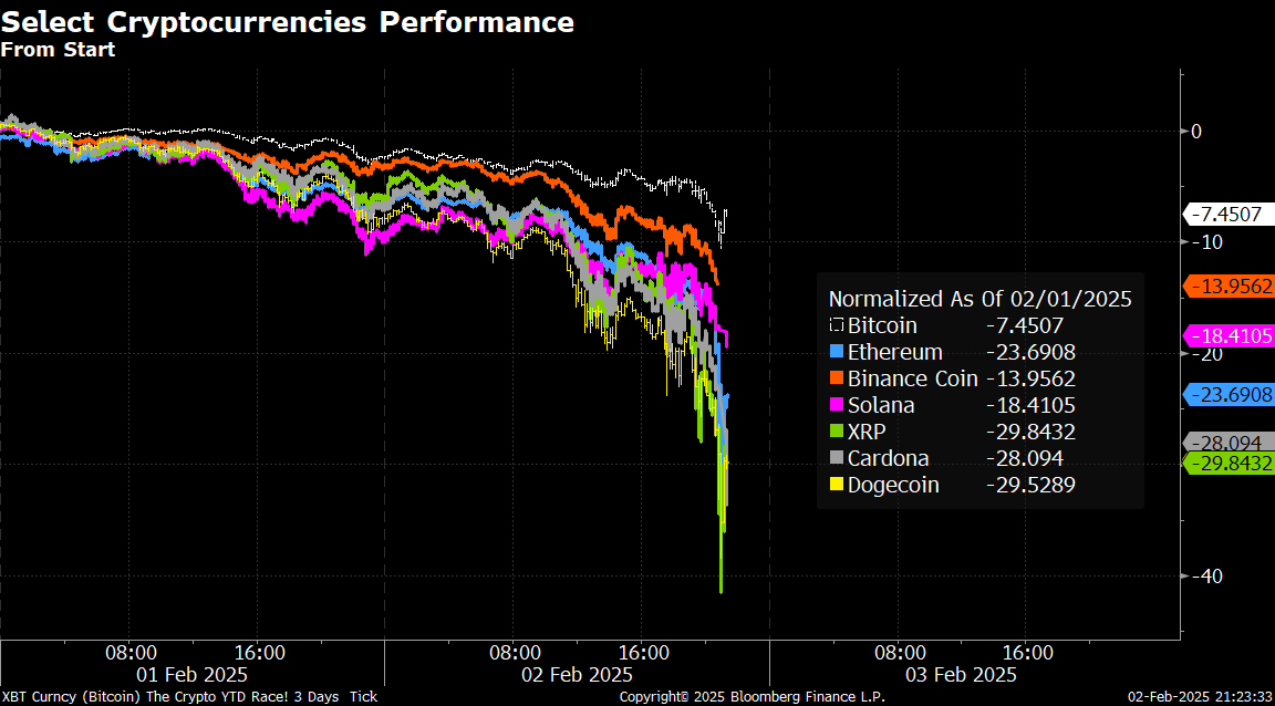 cryptocurrency-market-total-cap-declines-6%-amid-bloodbath-for-crypto-holders-–-“the-defiant”