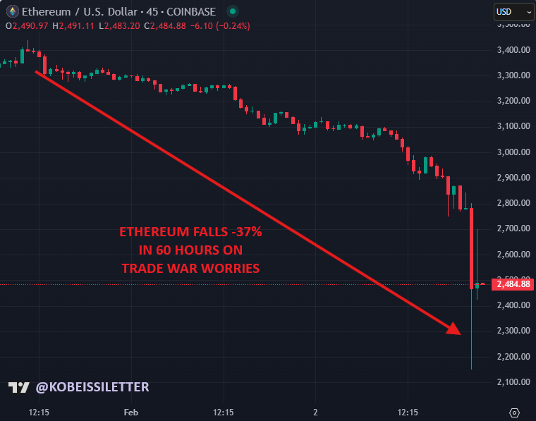 ethereum-suffers-‘black-sunday’-drop-of-33%,-steepest-in-four-years-due-to-tariffs-–-“the-defiant”