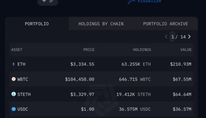 trump’s-world-liberty-financial-acquires-2,9714-eth-for-$9.97-million,-total-holdings-reach-$212-million-–-“the-defiant”