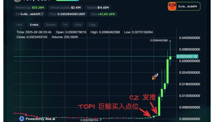 binance-ceo-cz’s-mention-of-$tst-boosts-market-cap-from-$494k-to-$52m-in-30-minutes-–-“the-defiant”