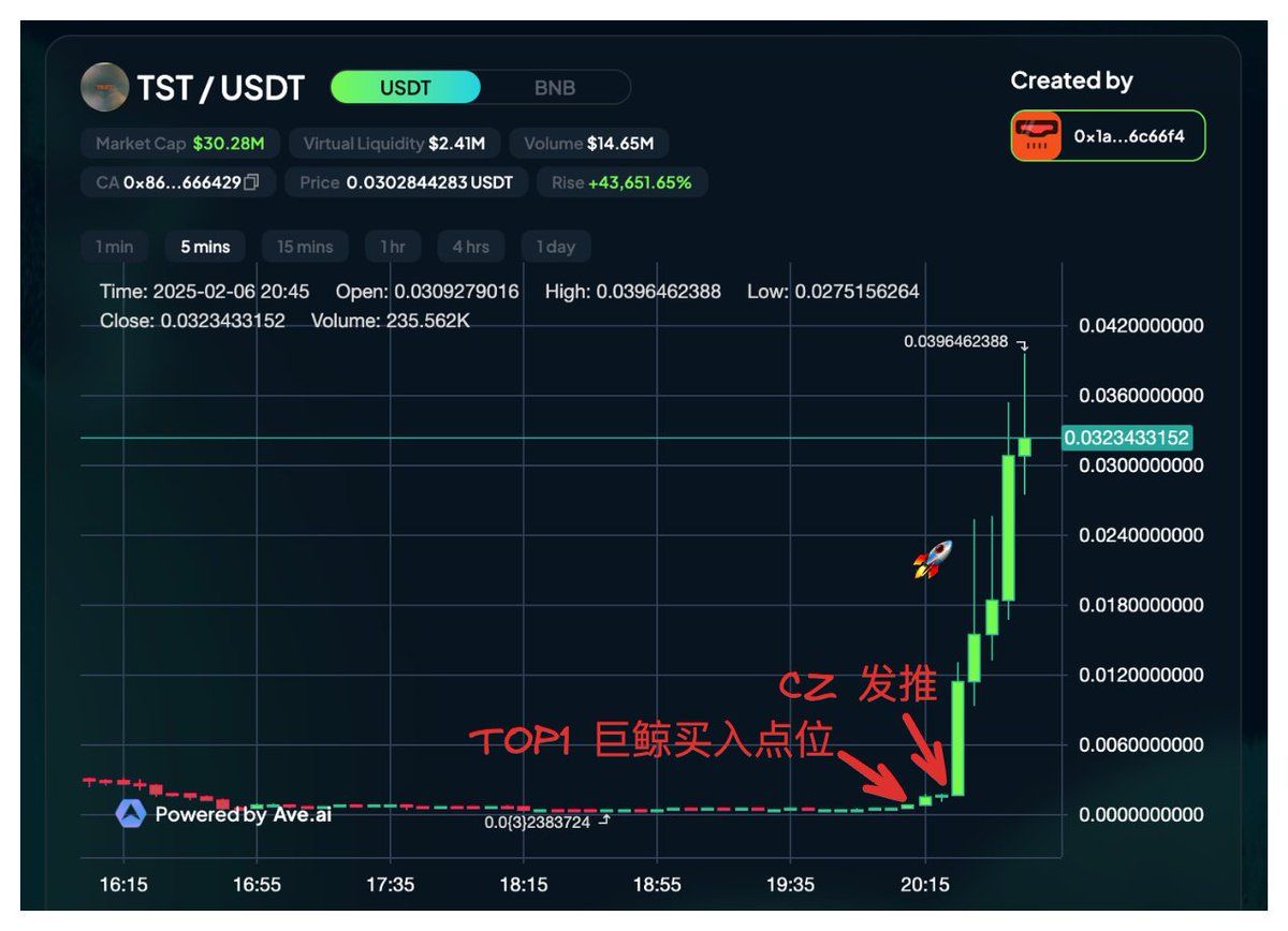 binance-ceo-cz’s-mention-of-$tst-boosts-market-cap-from-$494k-to-$52m-in-30-minutes-–-“the-defiant”