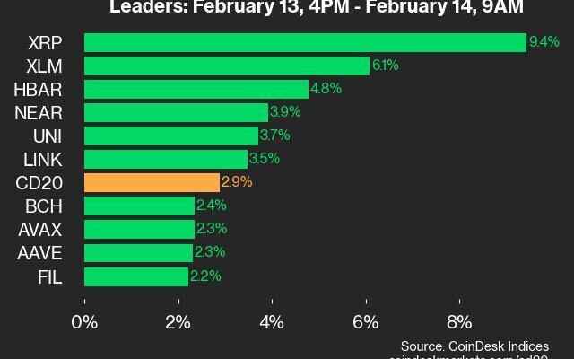 coindesk-20-performance-update:-ripple-(xrp)-jumps-9.4%-as-index-trades-higher