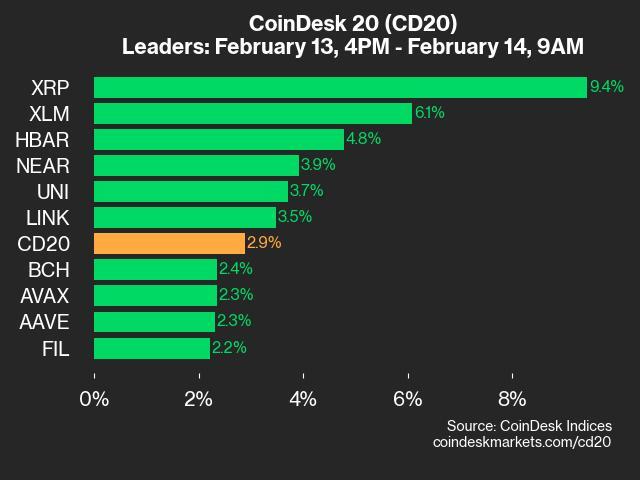 coindesk-20-performance-update:-ripple-(xrp)-jumps-9.4%-as-index-trades-higher