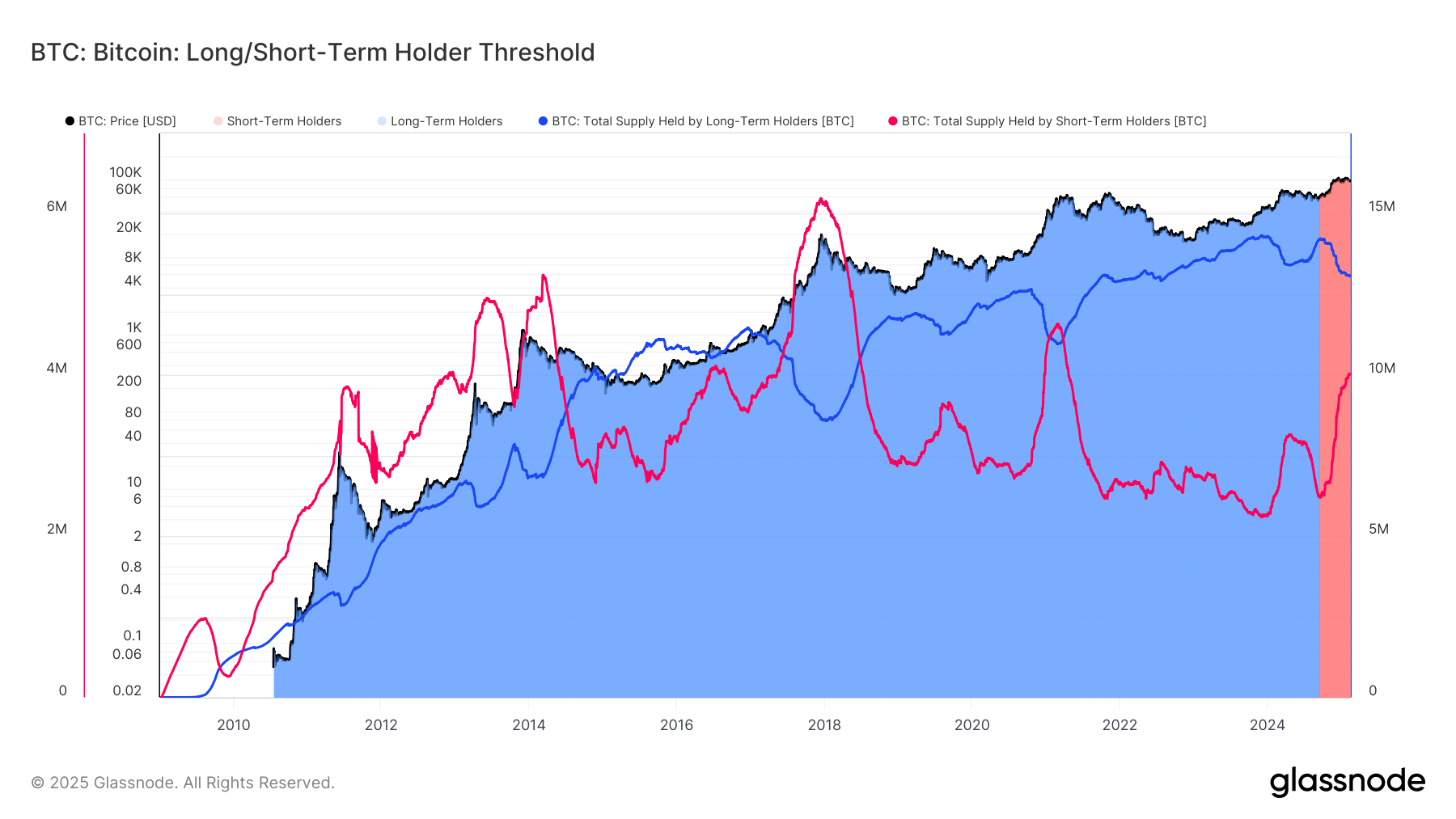 bitcoin-short-term-holders-now-possess-over-4m-btc,-shows-cycle-has-more-room-to-run:-van-straten