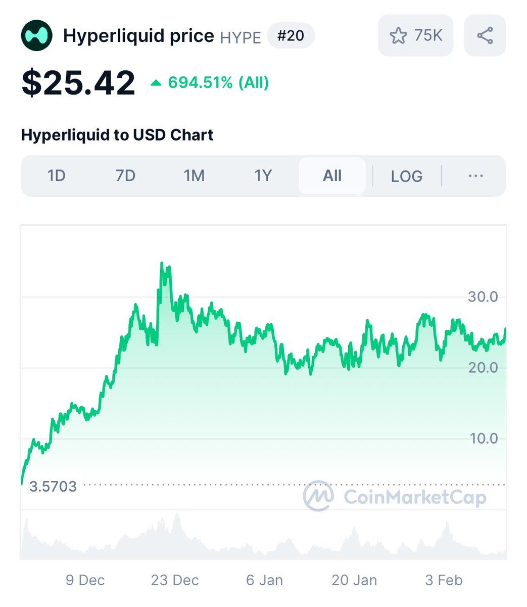 hyperliquid-debuts-unit-for-on-chain-btc-trading;-hype-token-surges-above-$28-–-“the-defiant”