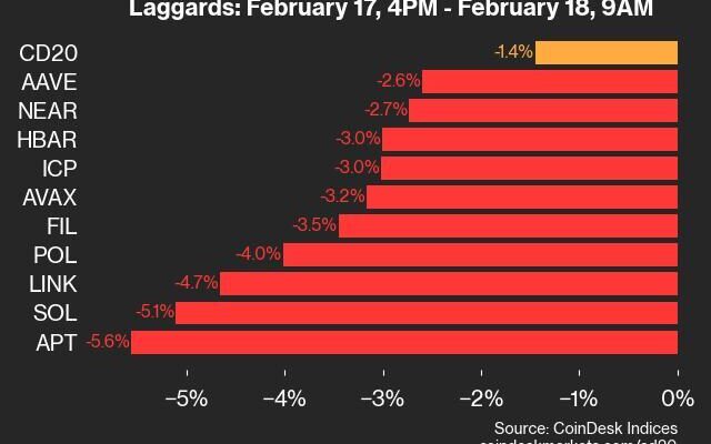 coindesk-20-performance-update:-apt-drops-5.6%-as-index-trades-lower-from-monday