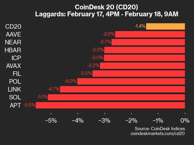 coindesk-20-performance-update:-apt-drops-5.6%-as-index-trades-lower-from-monday