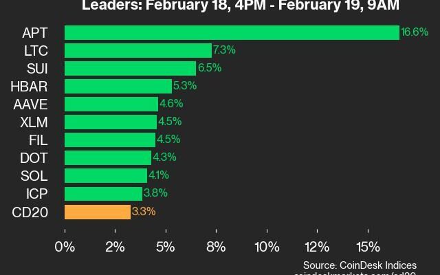 coindesk-20-performance-update:-aptos-(apt)-surges-16.6%-as-all-assets-trade-higher