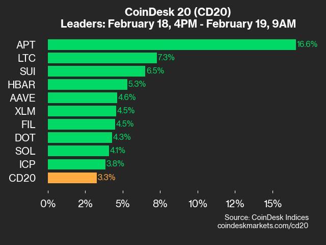 coindesk-20-performance-update:-aptos-(apt)-surges-16.6%-as-all-assets-trade-higher