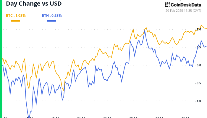 crypto-daybook-americas:-bitcoin-traders-deleverage-on-steady-fed-rate-outlook