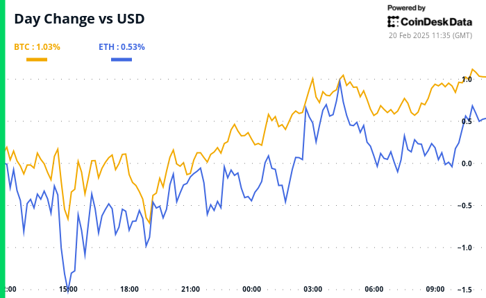 crypto-daybook-americas:-bitcoin-traders-deleverage-on-steady-fed-rate-outlook