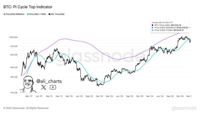 bitcoin-could-could-gain-momentum-for-a-move-to-$150,000-if-bulls-reclaim-this-level-–-details