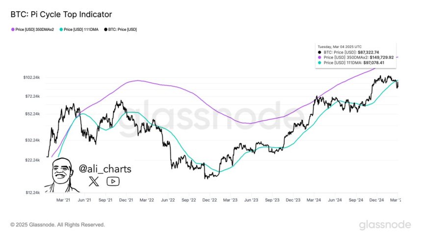 bitcoin-could-could-gain-momentum-for-a-move-to-$150,000-if-bulls-reclaim-this-level-–-details