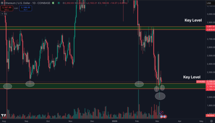 ethereum-holds-key-support-amid-volatility-–-can-bulls-break-$2.3k-to-regain-momentum?