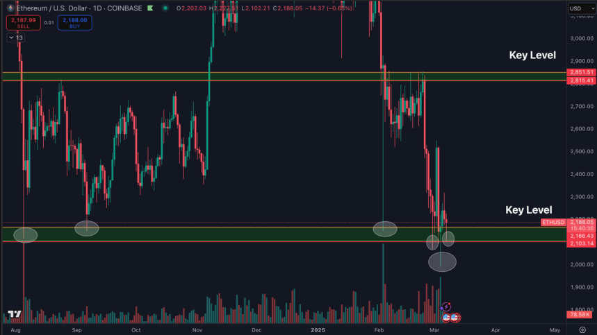 ethereum-holds-key-support-amid-volatility-–-can-bulls-break-$2.3k-to-regain-momentum?