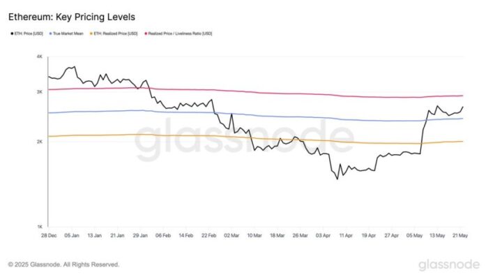 ethereum-holds-above-key-prices-–-data-points-to-$2,900-level-as-bullish-trigger