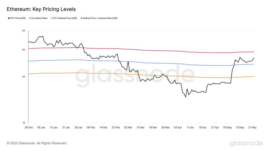 ethereum-holds-above-key-prices-–-data-points-to-$2,900-level-as-bullish-trigger