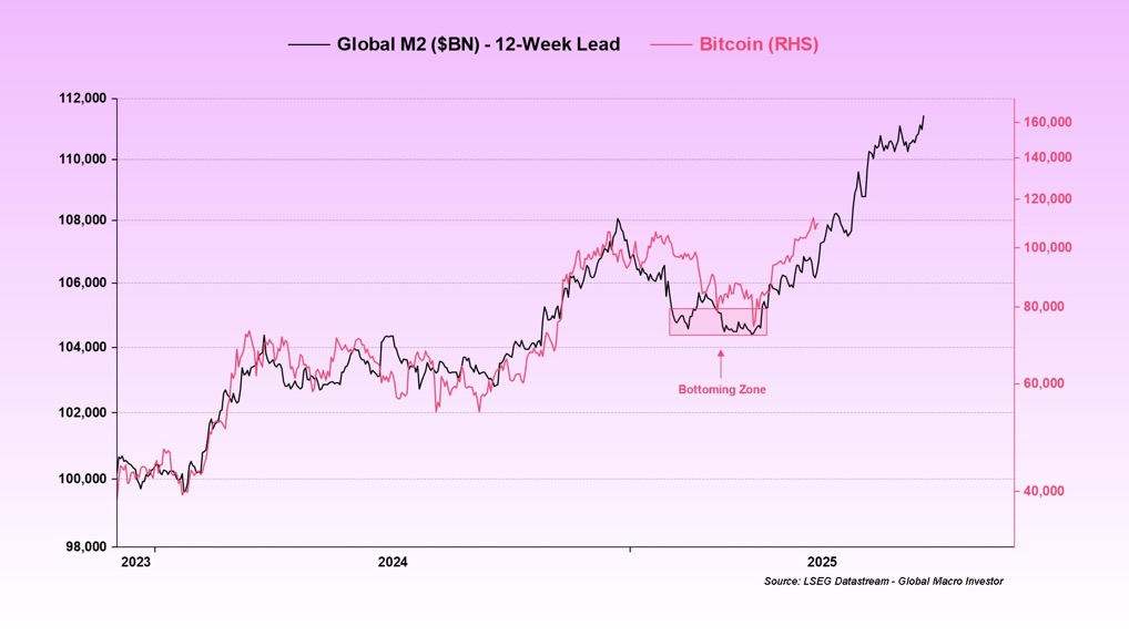 bitcoin-vs.-m2:-abra-ceo-sees-$130,000-as-liquidity-floods-in