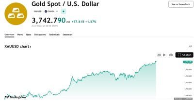 spot-gold-climbs-above-$3,740/oz