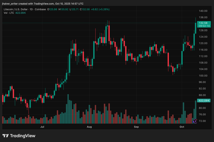 ltc-price-soars-11%-to-$129:-analysts-eye-$135-breakout-as-etf-approval-buzz-grows