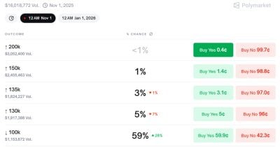 polymarket-odds-of-bitcoin-falling-to-$100k-in-october-approach-60%