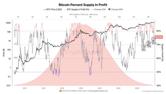 bitcoin-supply-in-profit-rises-to-83.6%-–-market-momentum-building-again bitcoin-supply-in-profit-rises-to-83.6%-–-market-momentum-building-again