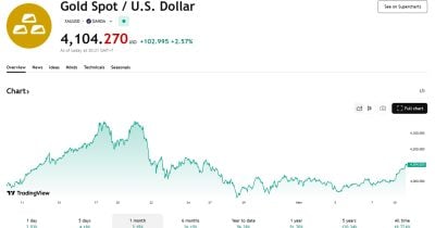 gold-surpasses-$4,100/oz-for-first-time-since-october-27