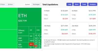 over-$120m-crypto-longs-liquidated-in-the-past-hour-as-bitcoin-dips-below-$103k