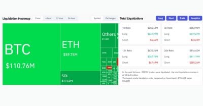 bitcoin-suddenly-drops-below-$87,500,-triggering-over-$250-million-liquidation