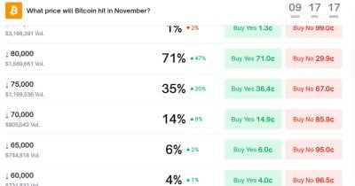 polymarket-sees-71%-odds-of-bitcoin-falling-to-$80k-by-november polymarket-sees-71%-odds-of-bitcoin-falling-to-$80k-by-november