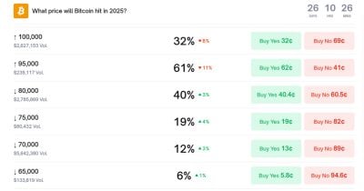 polymarket-odds-of-bitcoin-dropping-to-$80k-by-year-end-surge-to-40% polymarket-odds-of-bitcoin-dropping-to-$80k-by-year-end-surge-to-40%