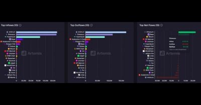 ethereum-tops-24-hour-net-inflows-with-$138.7m:-artemis ethereum-tops-24-hour-net-inflows-with-$138.7m:-artemis