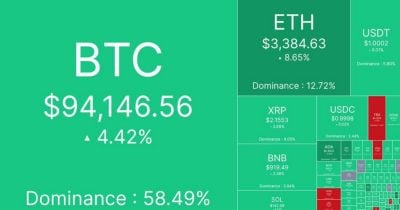 crypto-market-gains-$150b-as-bitcoin-reclaims-$94k-ahead-of-fed-decision crypto-market-gains-$150b-as-bitcoin-reclaims-$94k-ahead-of-fed-decision